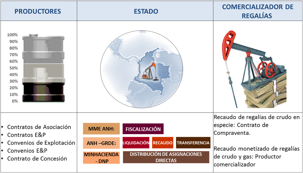 Recaudo de regalías