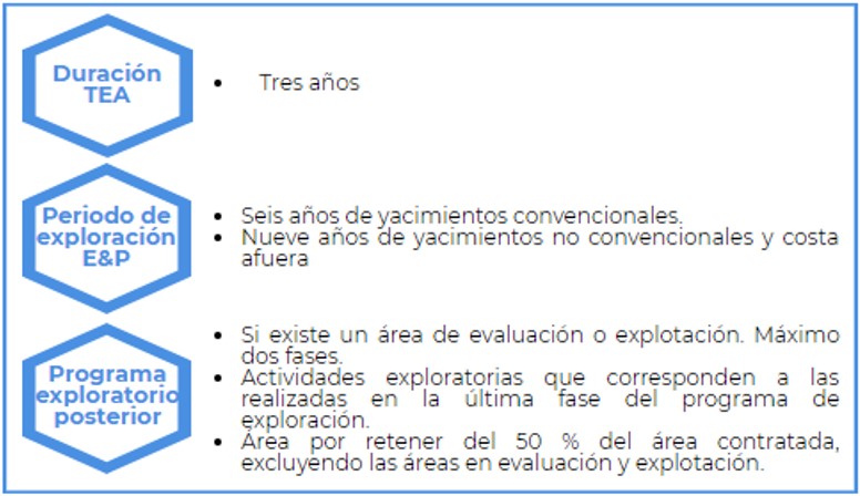 Periodo de seguimiento de contratos en exploración
