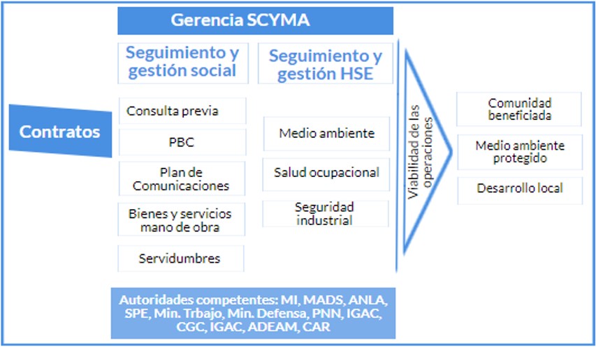 Seguimiento y gestión social y ambiental de los contratos de hidrocarburos