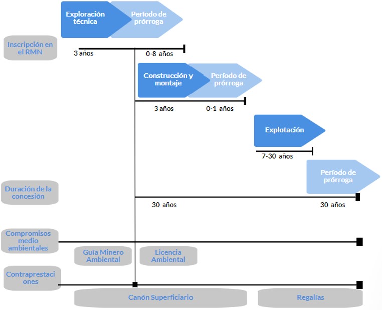 Tiempo de duración del contrato de concesión