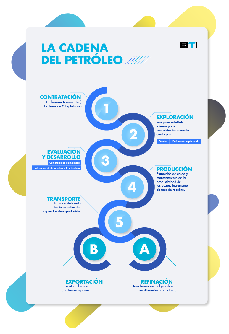 Cadena de valor del petróleo