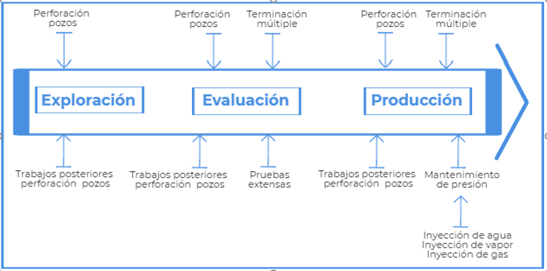Permisos para adelantar actividades E & P