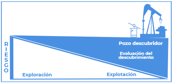 Exploración de hidrocarburos