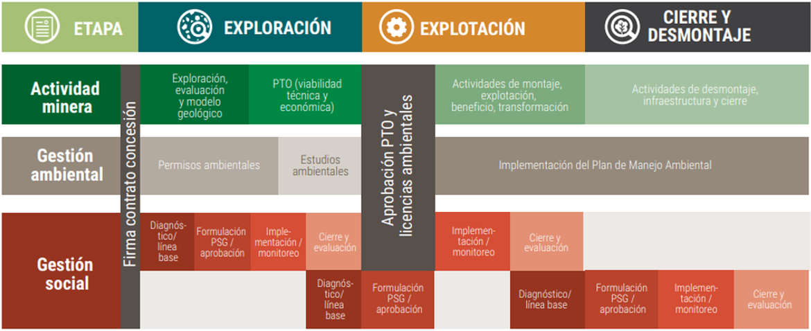 Temporalidad de los planes de gestión social