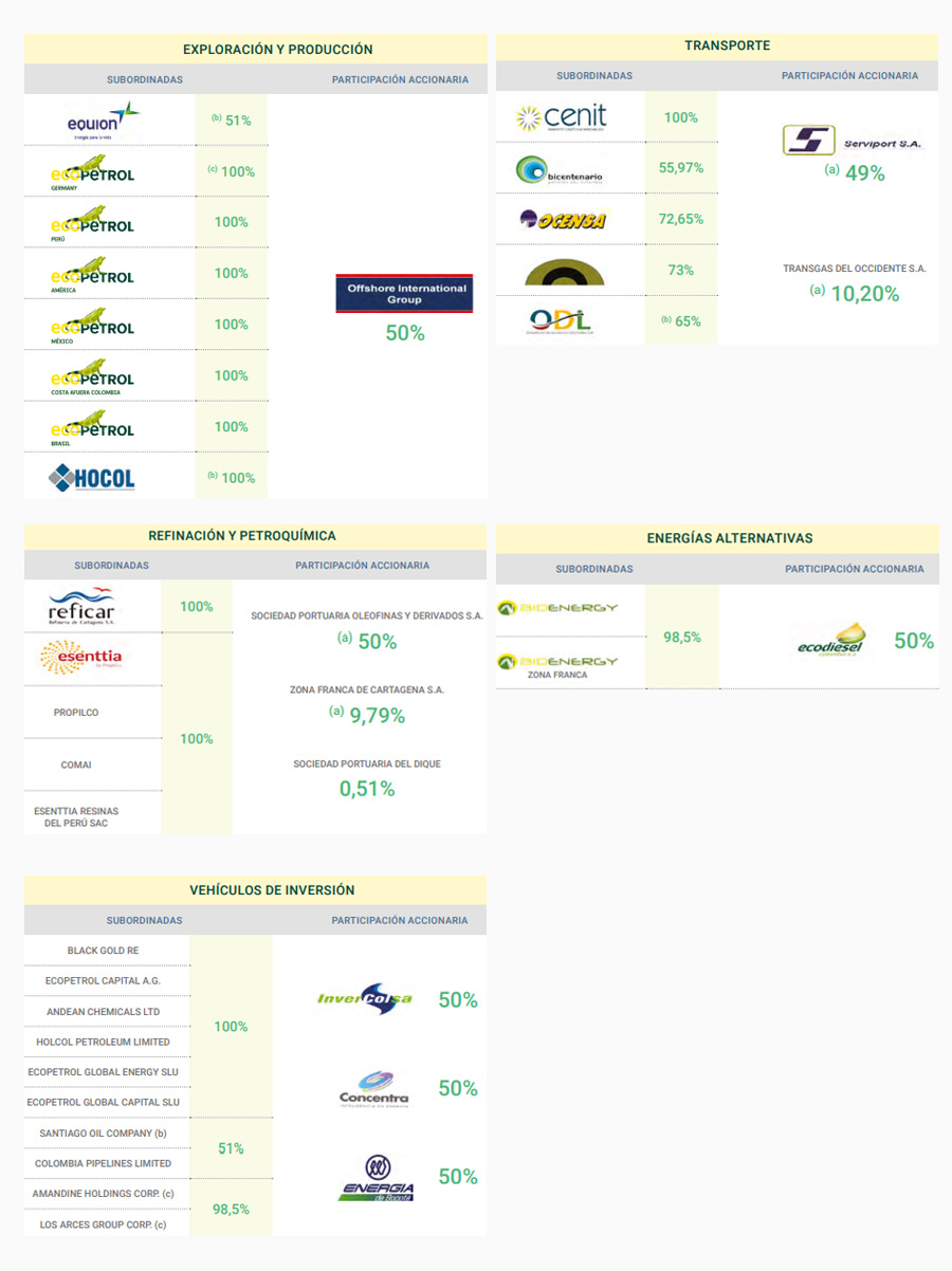 Composición Grupo Ecopetrol