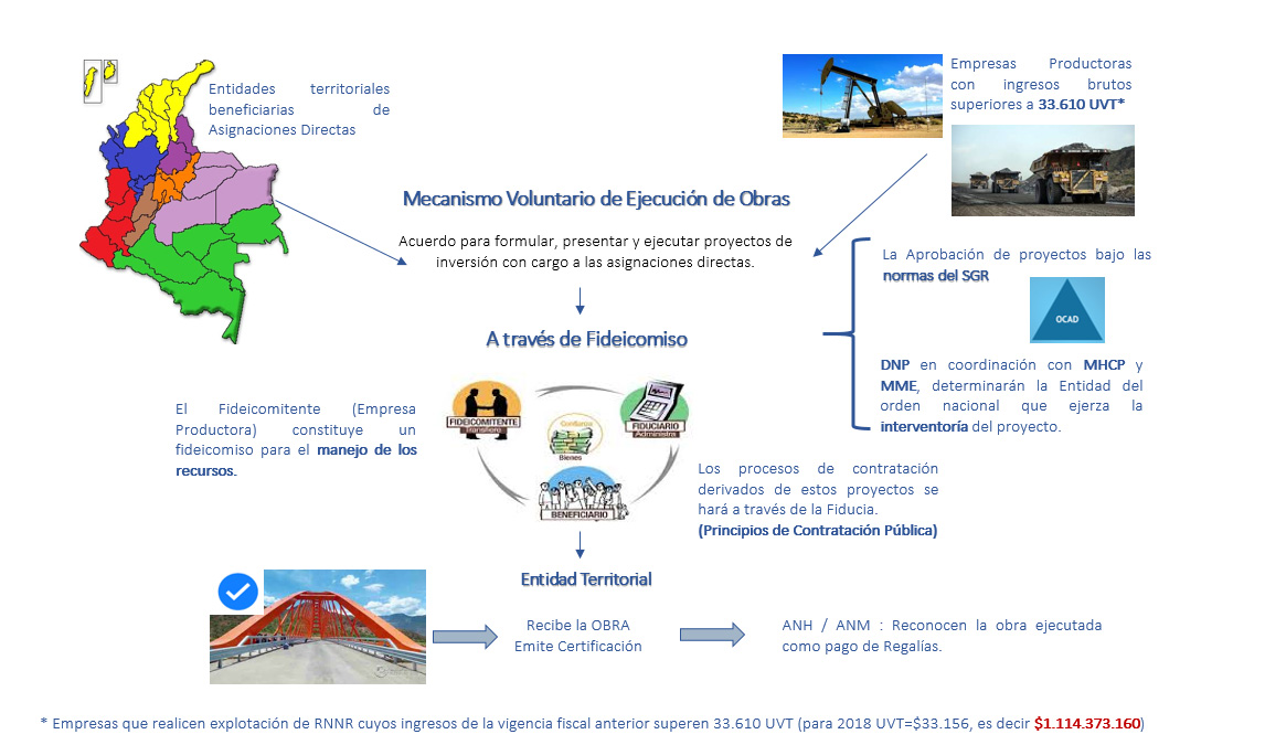 Esquema de lo aprobado por el Congreso de la República en Obras por Regalías