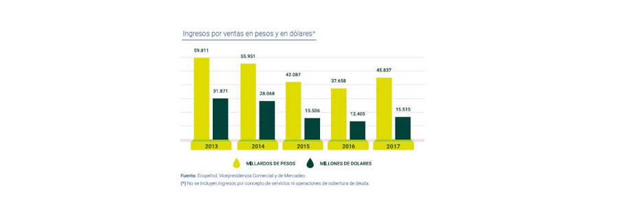Ingresos por ventas en pesos y en dólares