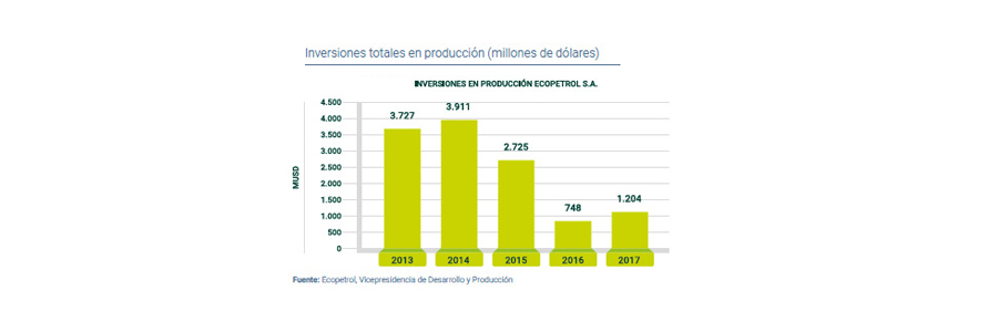 Inversiones totales en producción
