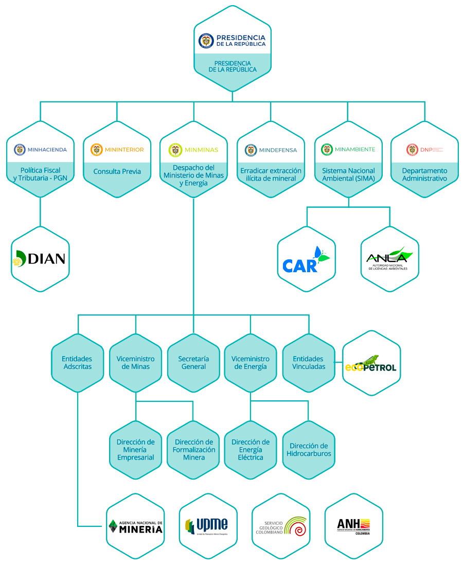 Institucionalidad de la industria extractiva en Colombia