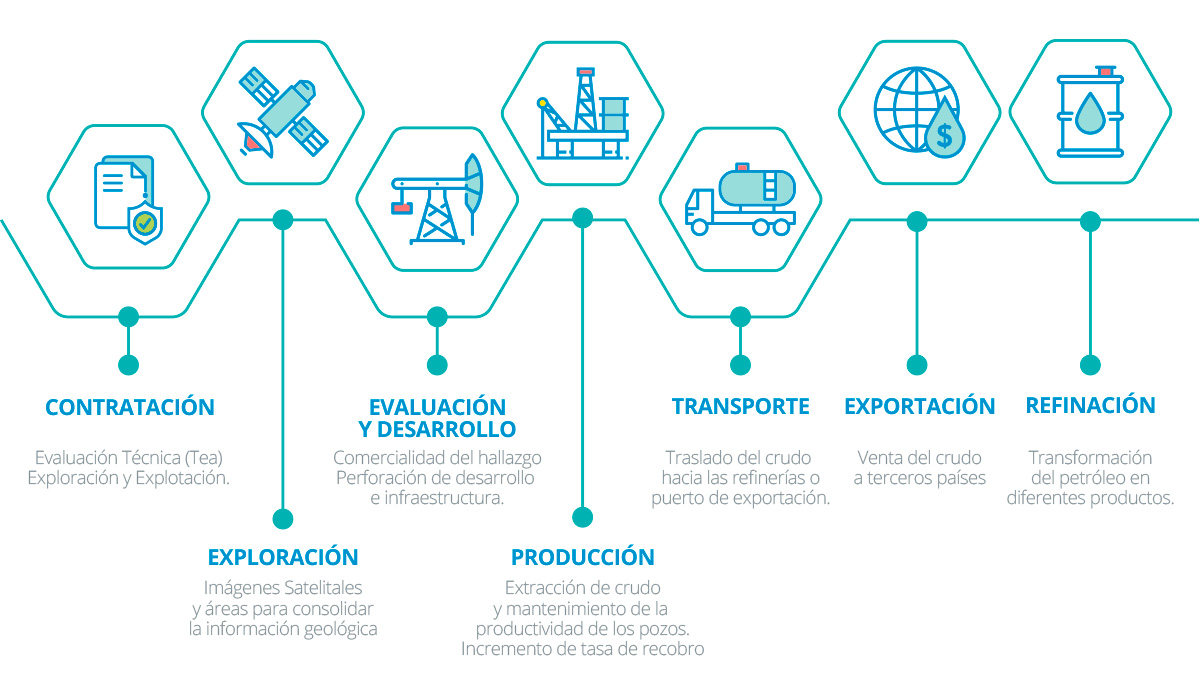 La cadena del petróleo